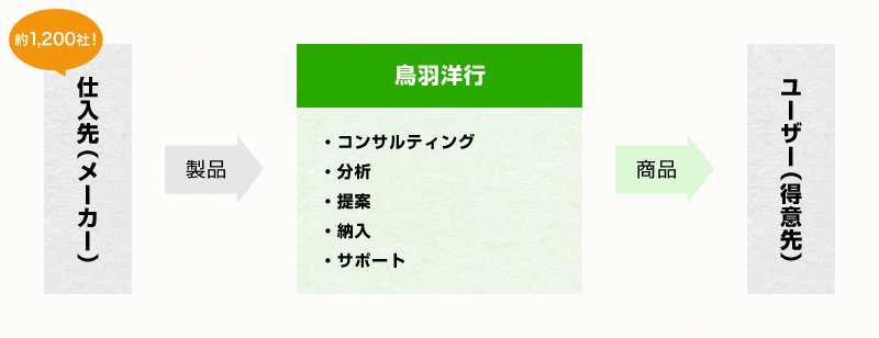 事業の流れ